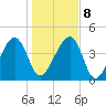 US 17 Bridge tide chart for Saturday, January 8, 2022