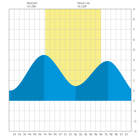 US 17 Bridge tide chart for Friday, February 11, 2022