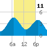 US 17 Bridge tide chart for Friday, February 11, 2022