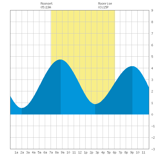 US 17 Bridge tide chart for Sunday, February 13, 2022