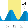US 17 Bridge tide chart for Monday, February 14, 2022