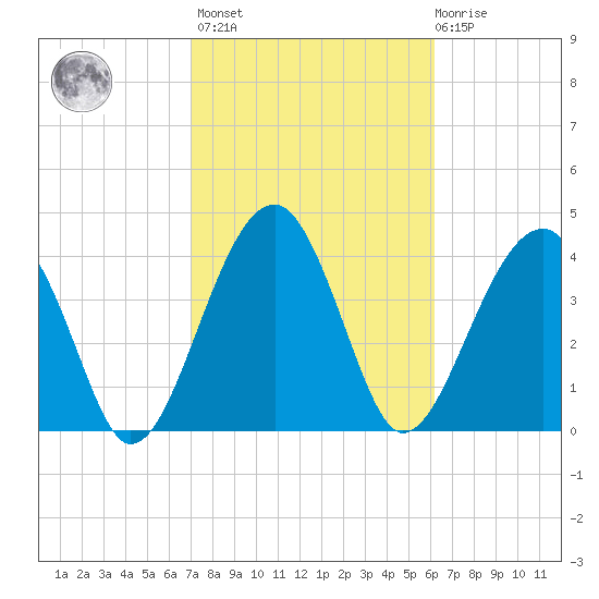 US 17 Bridge tide chart for Wednesday, February 16, 2022