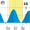 US 17 Bridge tide chart for Wednesday, February 16, 2022