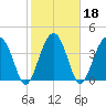 US 17 Bridge tide chart for Friday, February 18, 2022