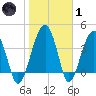 US 17 Bridge tide chart for Tuesday, February 1, 2022