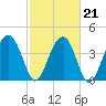 US 17 Bridge tide chart for Monday, February 21, 2022