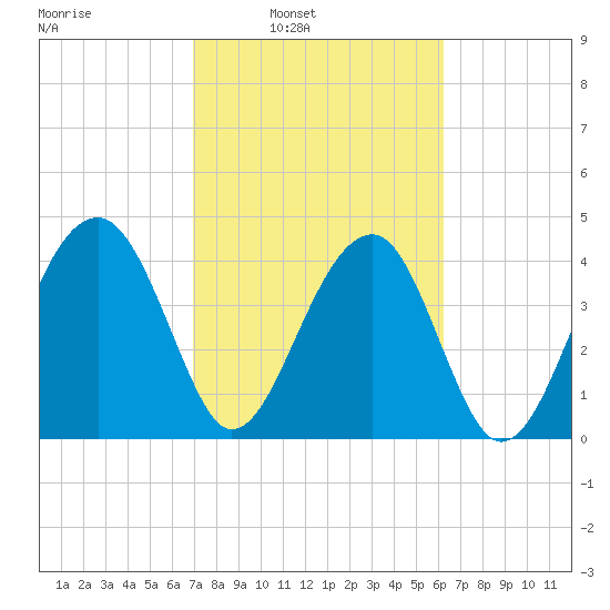 US 17 Bridge tide chart for Tuesday, February 22, 2022