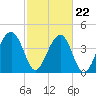 US 17 Bridge tide chart for Tuesday, February 22, 2022
