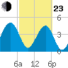 US 17 Bridge tide chart for Wednesday, February 23, 2022