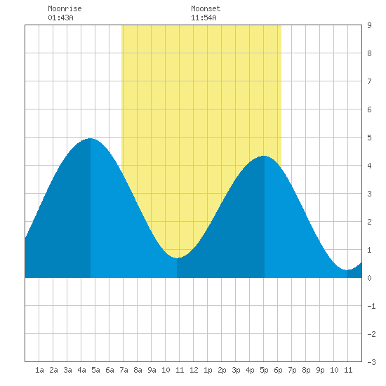 US 17 Bridge tide chart for Thursday, February 24, 2022