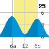 US 17 Bridge tide chart for Friday, February 25, 2022
