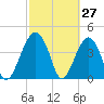 US 17 Bridge tide chart for Sunday, February 27, 2022