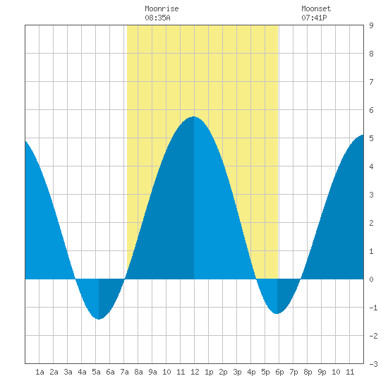 US 17 Bridge tide chart for Wednesday, February 2, 2022