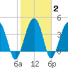 US 17 Bridge tide chart for Wednesday, February 2, 2022