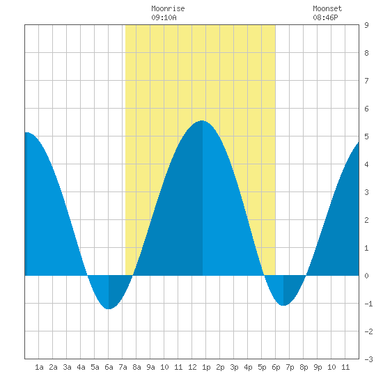 US 17 Bridge tide chart for Thursday, February 3, 2022