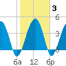 US 17 Bridge tide chart for Thursday, February 3, 2022