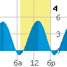 US 17 Bridge tide chart for Friday, February 4, 2022