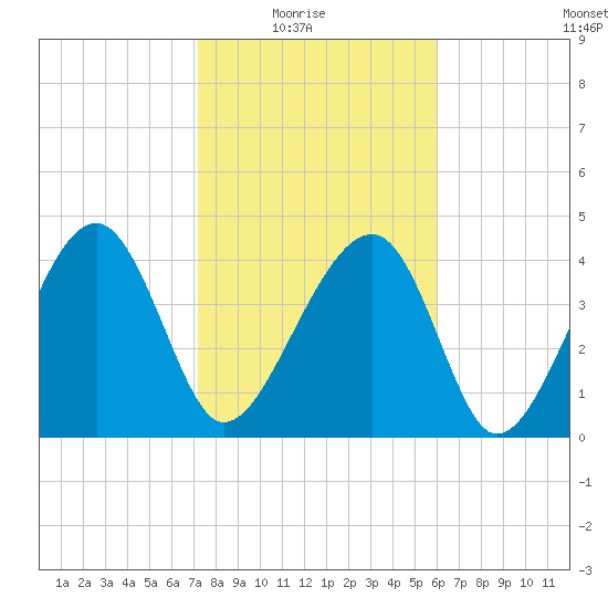 US 17 Bridge tide chart for Sunday, February 6, 2022