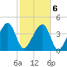 US 17 Bridge tide chart for Sunday, February 6, 2022