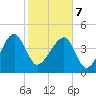US 17 Bridge tide chart for Monday, February 7, 2022