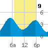 US 17 Bridge tide chart for Wednesday, February 9, 2022