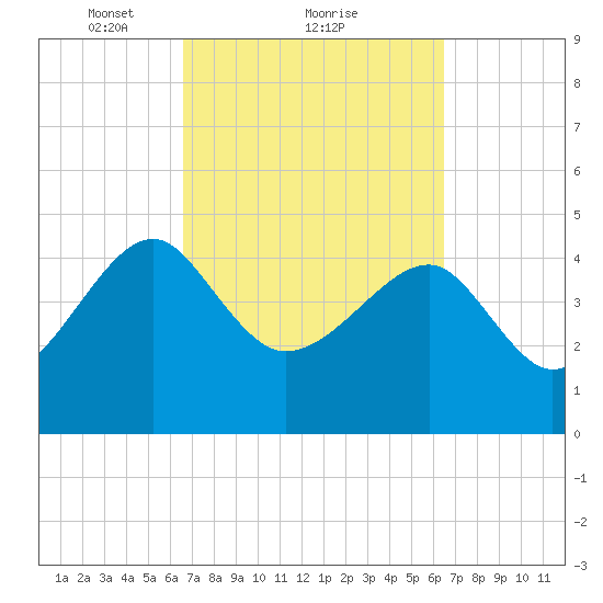US 17 Bridge tide chart for Friday, March 11, 2022