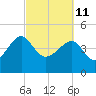 US 17 Bridge tide chart for Friday, March 11, 2022