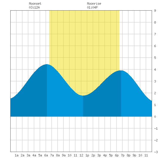 US 17 Bridge tide chart for Saturday, March 12, 2022
