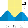 US 17 Bridge tide chart for Saturday, March 12, 2022