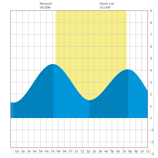 US 17 Bridge tide chart for Sunday, March 13, 2022
