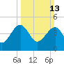US 17 Bridge tide chart for Sunday, March 13, 2022