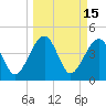 US 17 Bridge tide chart for Tuesday, March 15, 2022