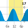 US 17 Bridge tide chart for Thursday, March 17, 2022