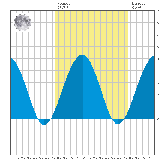 US 17 Bridge tide chart for Friday, March 18, 2022