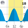 US 17 Bridge tide chart for Friday, March 18, 2022