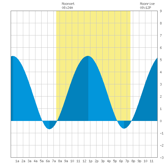 US 17 Bridge tide chart for Saturday, March 19, 2022