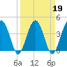 US 17 Bridge tide chart for Saturday, March 19, 2022