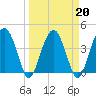 US 17 Bridge tide chart for Sunday, March 20, 2022
