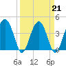 US 17 Bridge tide chart for Monday, March 21, 2022