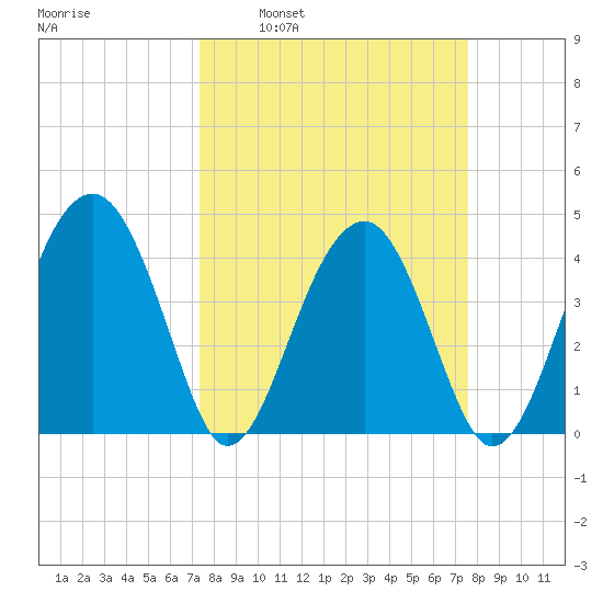 US 17 Bridge tide chart for Tuesday, March 22, 2022