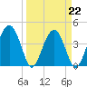 US 17 Bridge tide chart for Tuesday, March 22, 2022