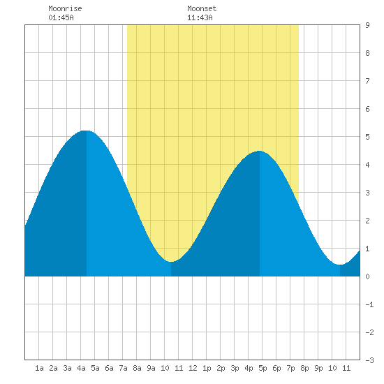 US 17 Bridge tide chart for Thursday, March 24, 2022