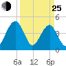 US 17 Bridge tide chart for Friday, March 25, 2022