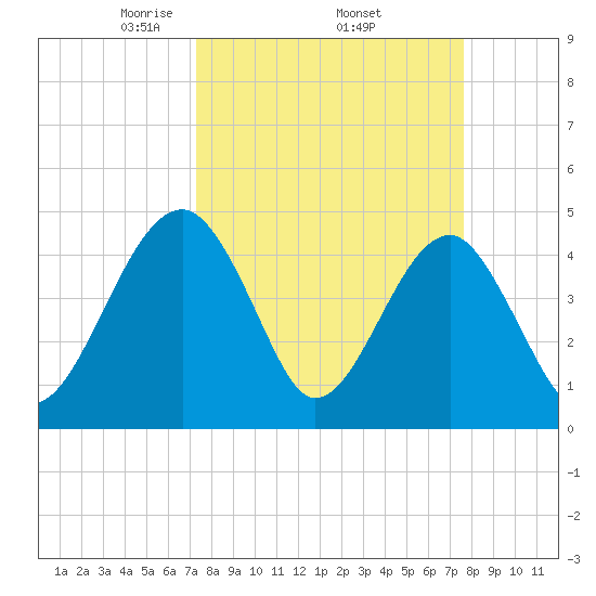 US 17 Bridge tide chart for Saturday, March 26, 2022