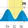 US 17 Bridge tide chart for Saturday, March 26, 2022