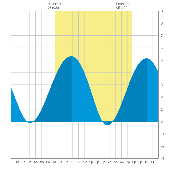 US 17 Bridge tide chart for Tuesday, March 29, 2022