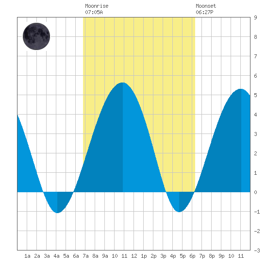 US 17 Bridge tide chart for Wednesday, March 2, 2022