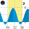 US 17 Bridge tide chart for Wednesday, March 2, 2022