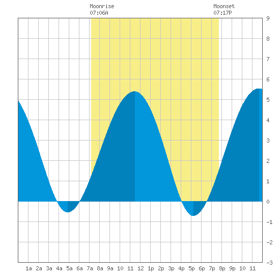 US 17 Bridge tide chart for Thursday, March 31, 2022