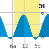 US 17 Bridge tide chart for Thursday, March 31, 2022